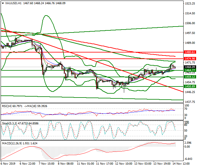 Gold Evening Analysis 14 Nov 2019