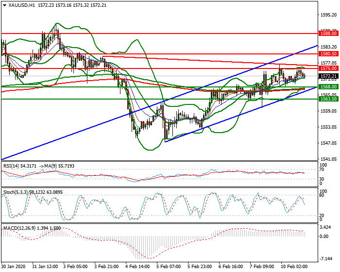 Gold Evening Analysis 10 Feb 2020