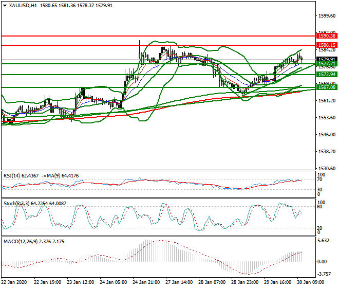 Gold Mid-day Analysis 30 Jan 2020