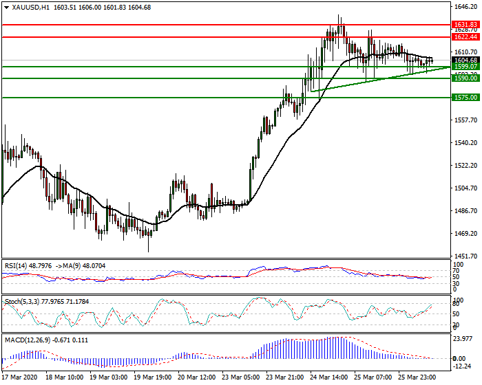 Gold Intra-day Analysis 26 March 2020