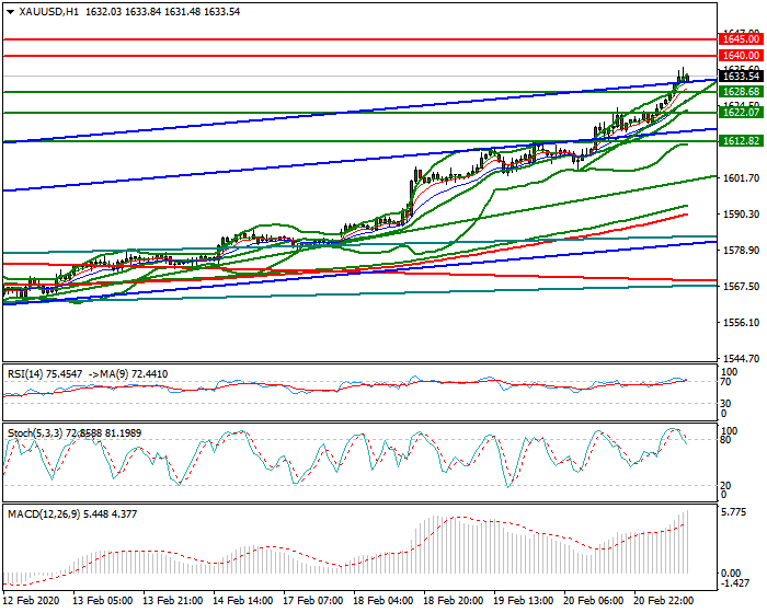 Gold Mid-day Analysis 21 Feb 2020