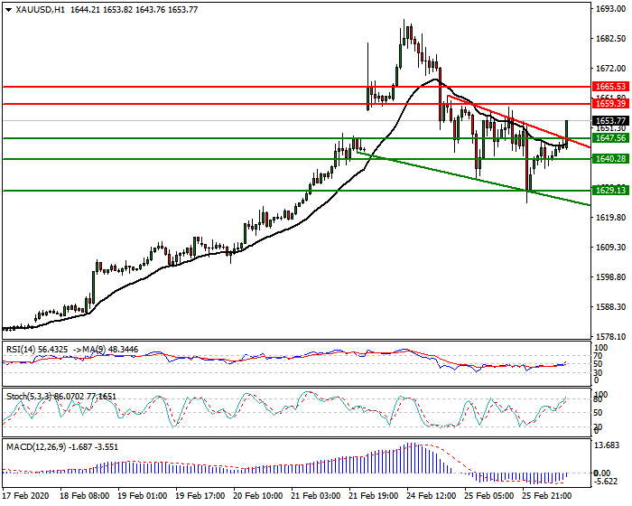 Gold Intra-day Analysis 26 Feb 2020