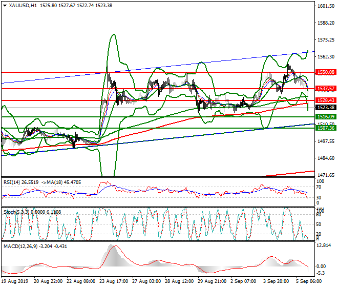 Gold Evening Analysis 05 Sep 2019