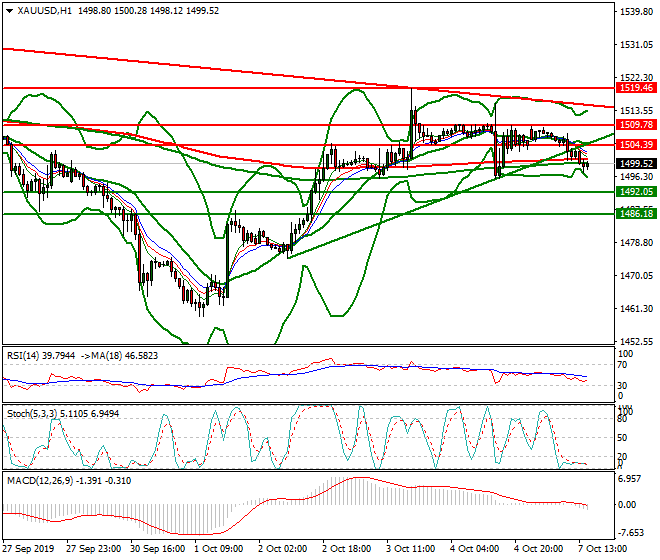 Gold Evening Analysis 07 Oct 2019
