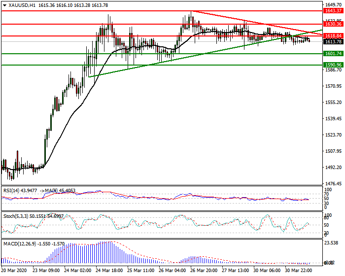 Gold  Intra-day Analysis 31 March 2020