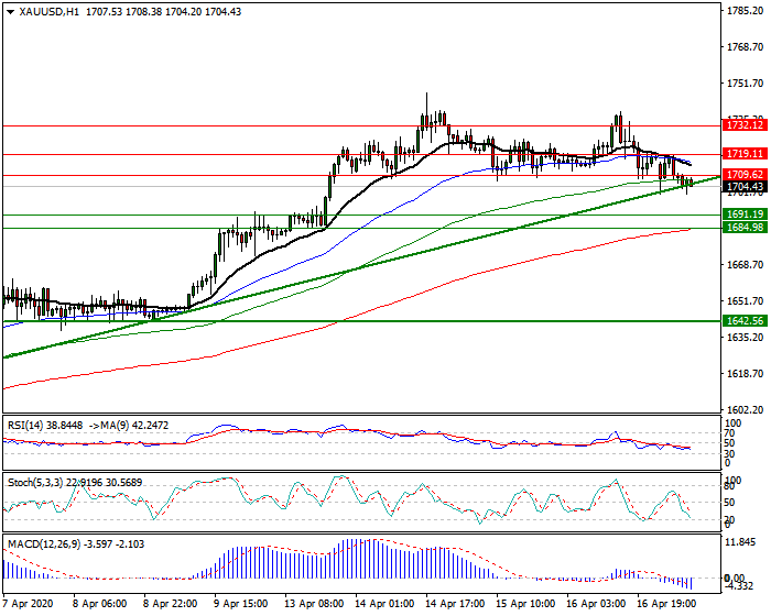 Gold  Intra-day Analysis 17 April 2020