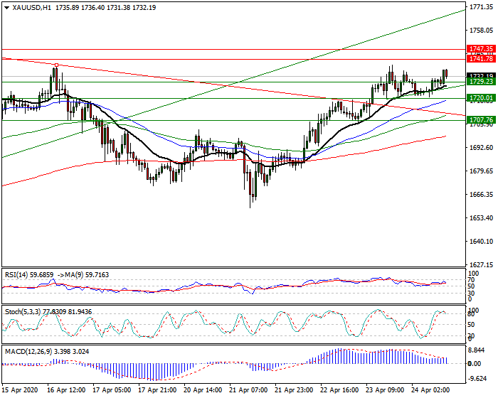 Gold  Intra-day Analysis 24 April 2020