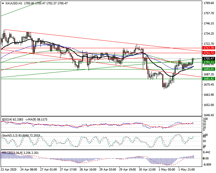 Gold  Intra-day Analysis 04 May 2020