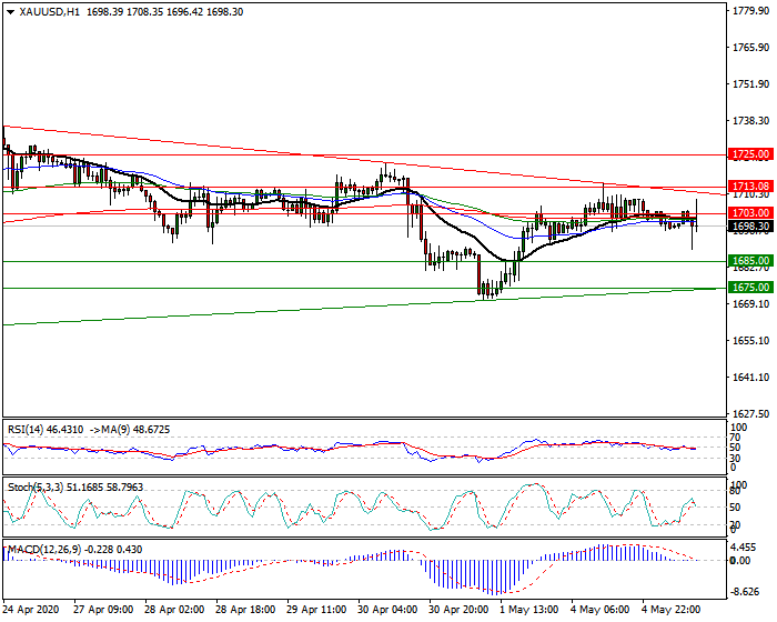 Gold  Intra-day Analysis 05 May 2020