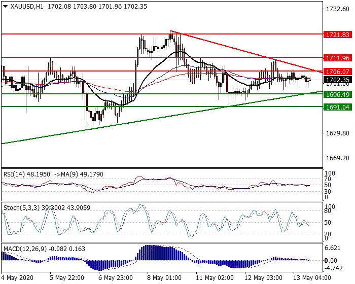 Gold  Intra-day Analysis 13 May 2020