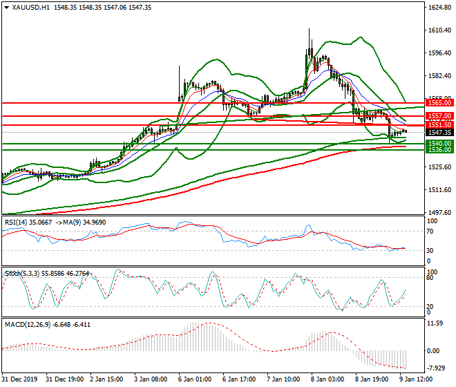 Gold Evening Analysis 09 Jan 2020