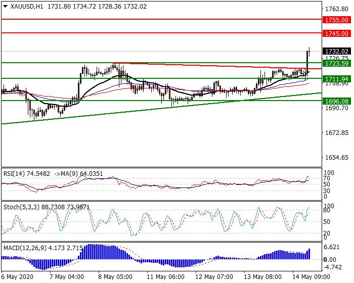 Gold  Intra-day Analysis 14 May 2020