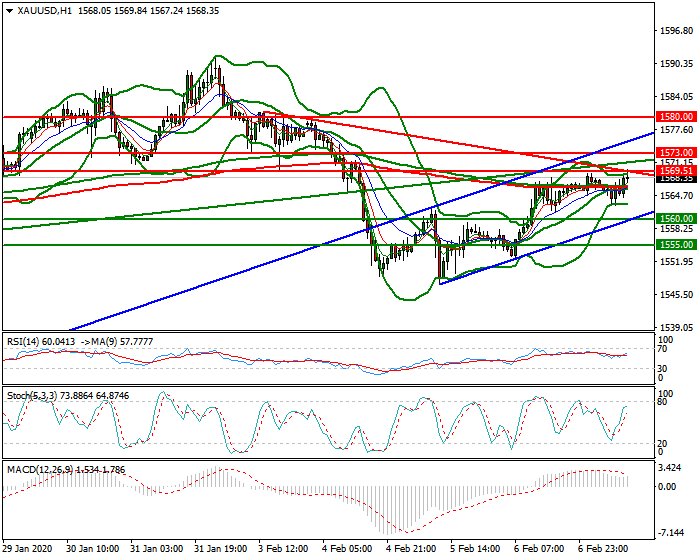 Gold Mid-day Analysis 07 Feb 2020