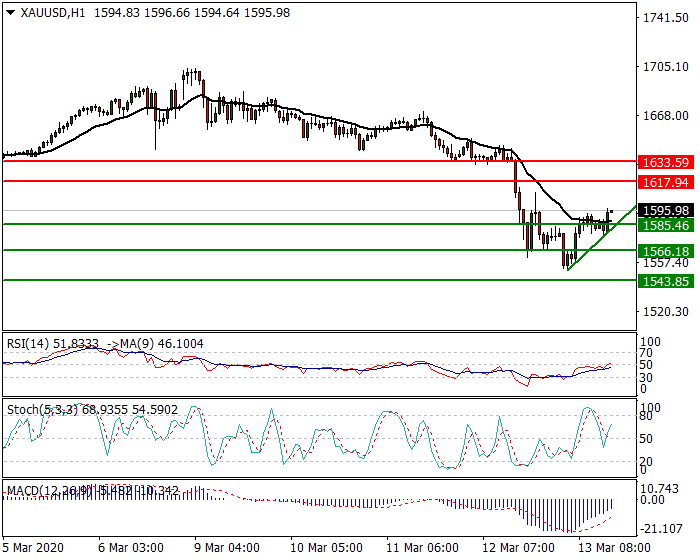 Gold Intra-day Analysis 13 March 2020