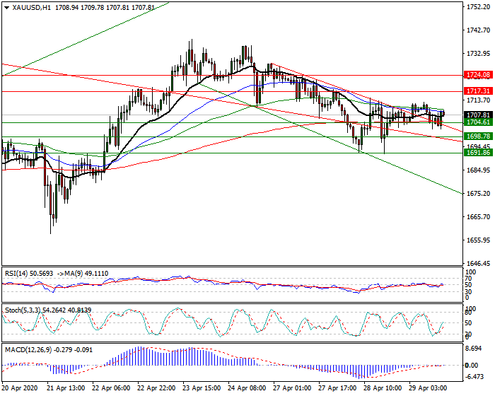 Gold  Intra-day Analysis 29 April 2020