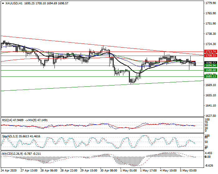 Gold  Intra-day Analysis 05 May 2020