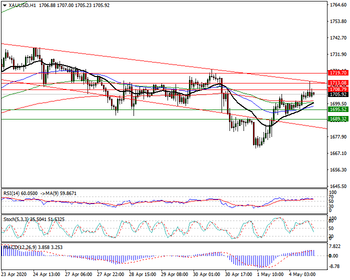 Gold  Intra-day Analysis 04 May 2020