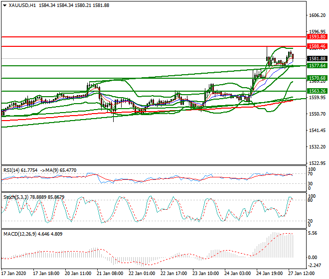 Gold Evening Analysis 27 Jan 2020