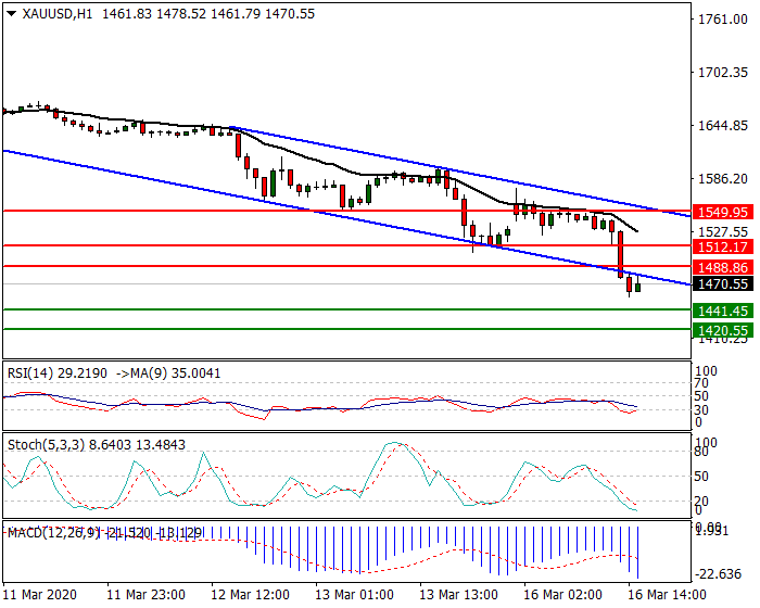 Gold Intra-day Analysis 16 March 2020