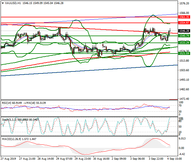 Gold Evening Analysis 04 Sep 2019