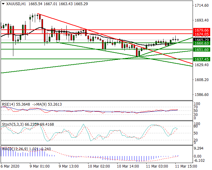 Gold Intra-day Analysis 11 March 2020