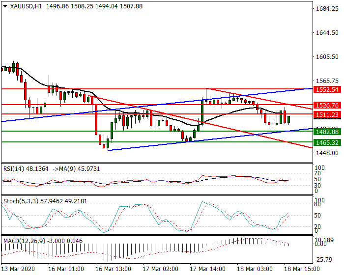 Gold Intra-day Analysis 18 March 2020