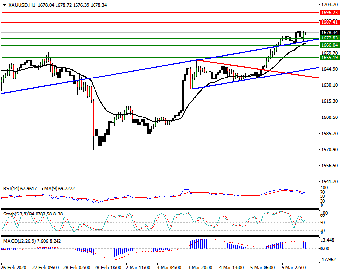 Gold Intra-day Analysis 06 March 2020