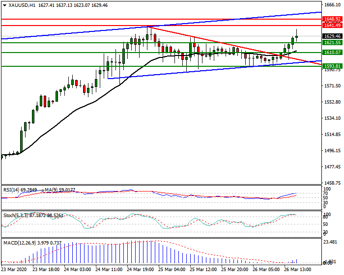 Gold Intra-day Analysis 26 March 2020