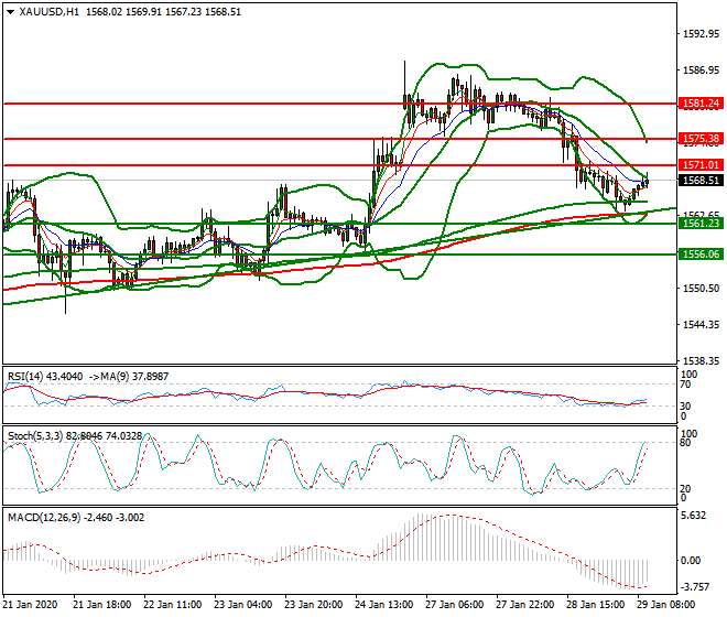 Gold Mid-day Analysis 29 Jan 2020