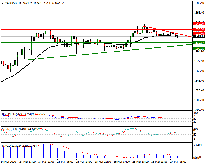 Gold Intra-day Analysis 27 March 2020