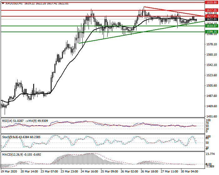 Gold  Intra-day Analysis 30 March 2020