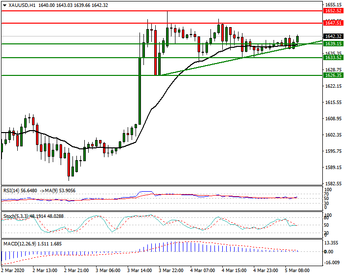 Gold Intra-day Analysis 05 March 2020