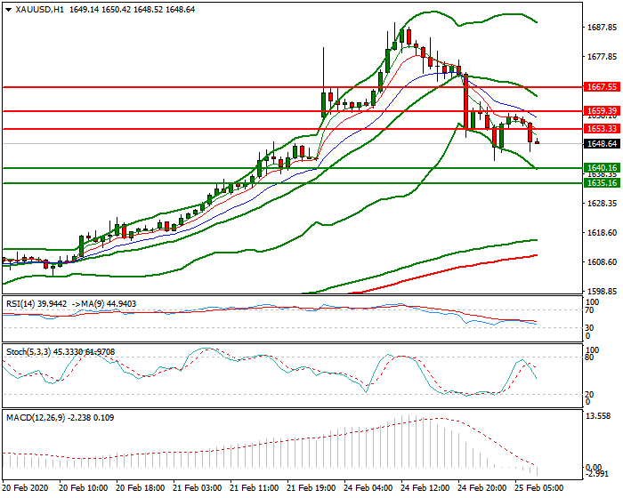 Gold Intra-day Analysis 25 Feb 2020