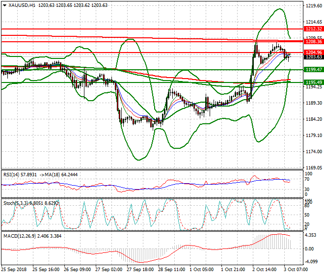 Gold Mid-day Analysis 03 Oct 2018
