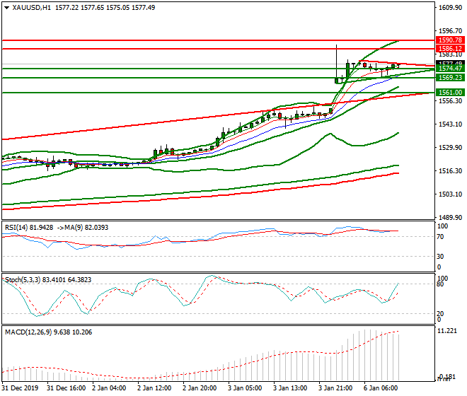 Gold Evening Analysis 06 Jan 2020