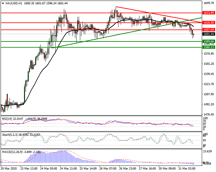 Gold  Intra-day Analysis 31 March 2020