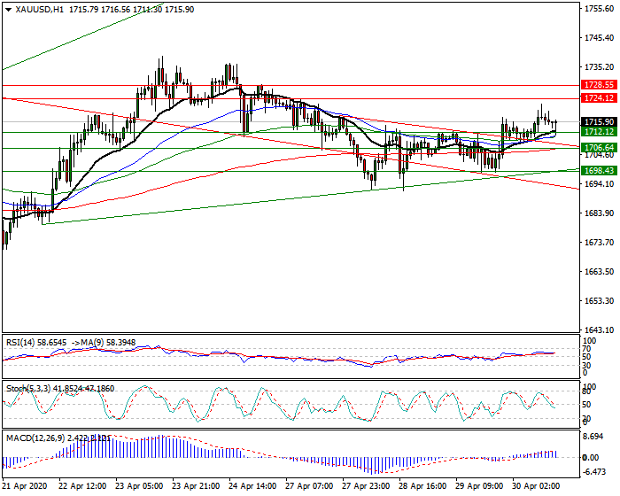 Gold  Intra-day Analysis 30 April 2020
