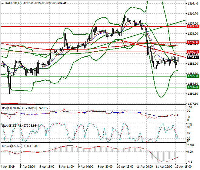 Gold Evening Analysis 12 April 2019