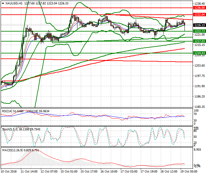 Gold Mid-day Analysis 19 Oct 2018