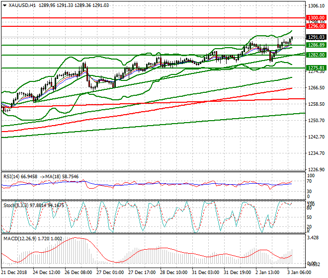 Gold Intra-day Analysis 03 Jan 2019