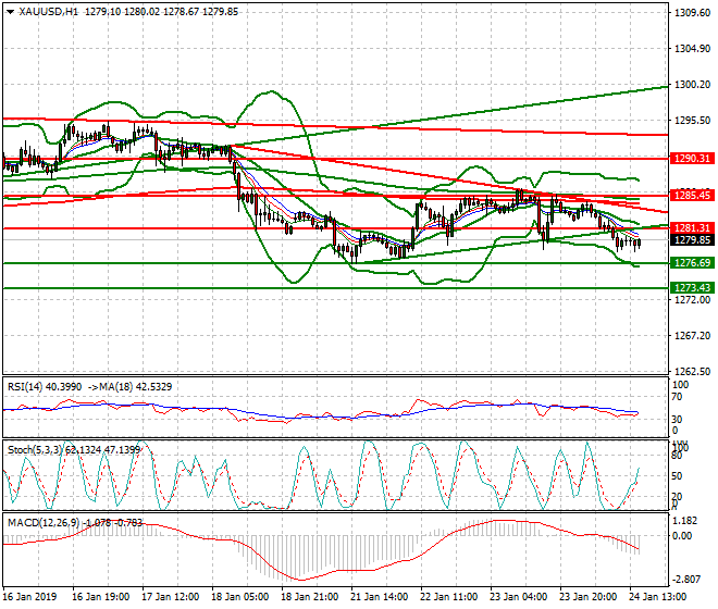 Gold Evening Analysis 24 Jan 2019