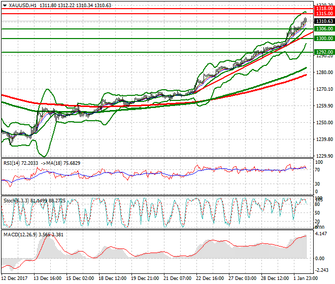 Gold Evening Analysis 02 Jan 2018