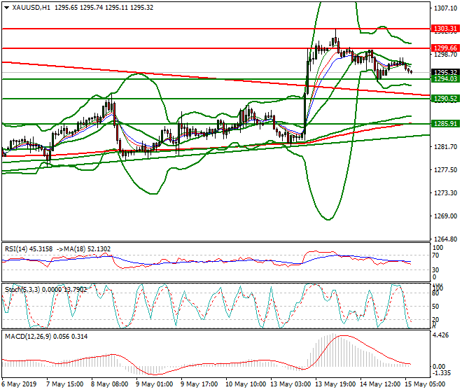 Gold Intra-day Analysis 15 May 2019