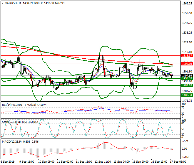 Gold Intra-day Analysis 17 Sep 2019