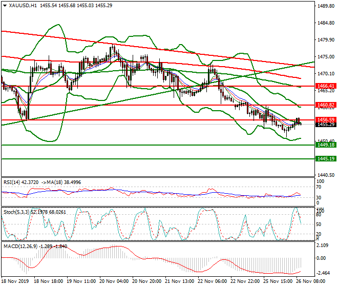Gold Mid-day Analysis 26 Nov 2019