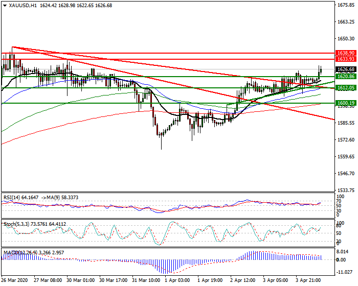 Gold  Intra-day Analysis 6 April 2020