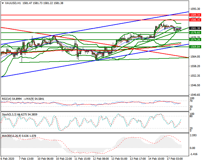 Gold Evening Analysis 17 Feb 2020