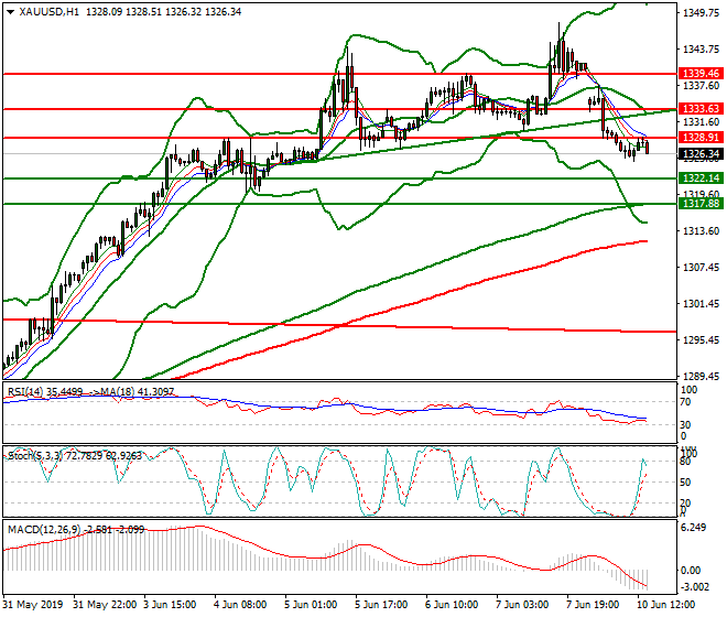 Gold Evening Analysis 10 June 2019