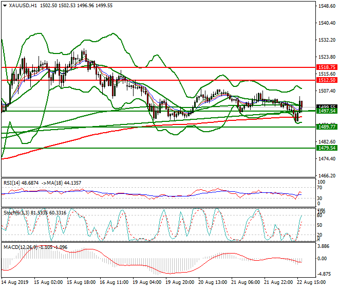 Gold Evening Analysis 22 Aug 2019