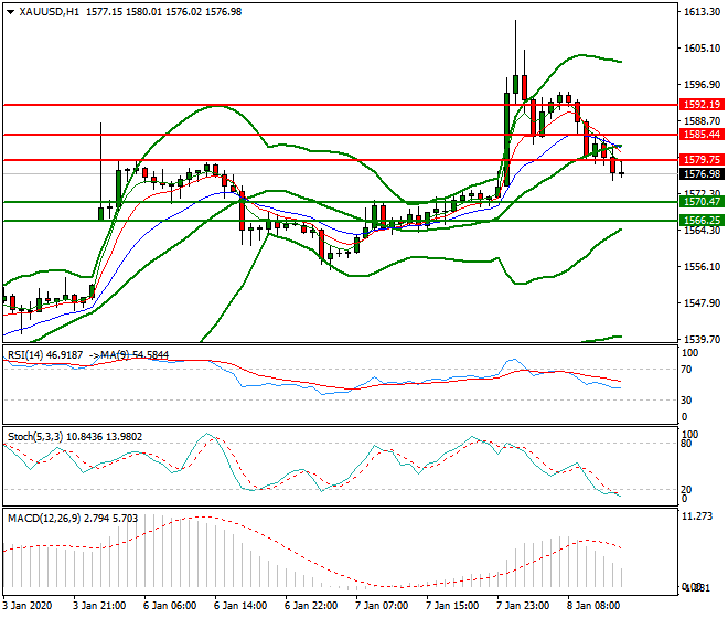 Gold Evening Analysis 08 Jan 2020